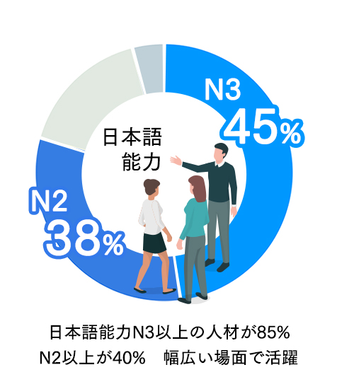 日本語能力N3以上の人材が85% N2以上が40% 幅広い場面で活躍